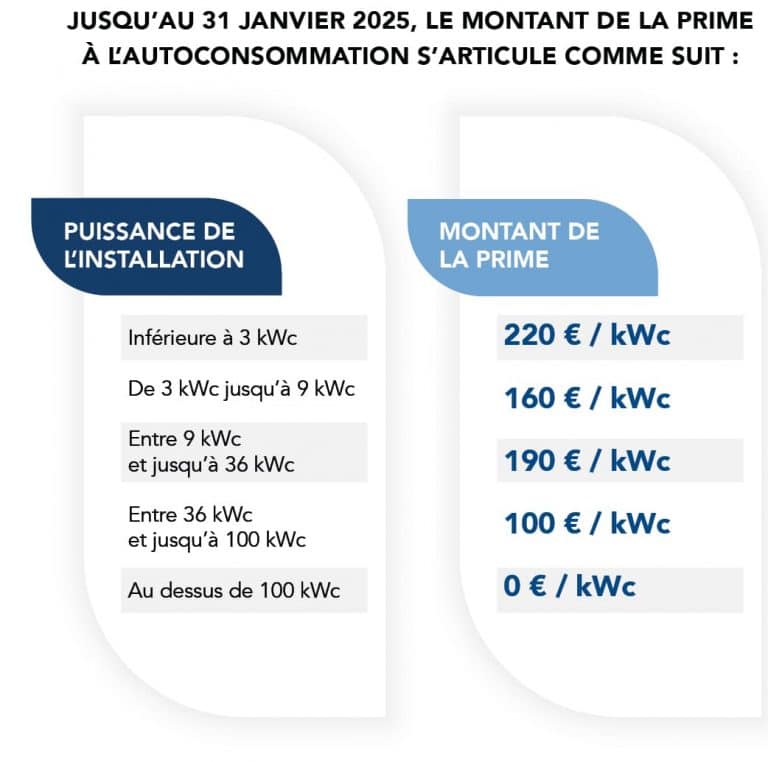 La prime à l’autoconsommation solaire