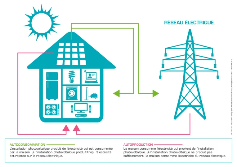 Produisez et consommez votre électricité ; Vendez le surplus