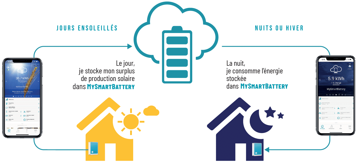 Produisez, consommez et stockez votre propre électricité verte